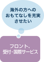 フロント、受付・国際サービス