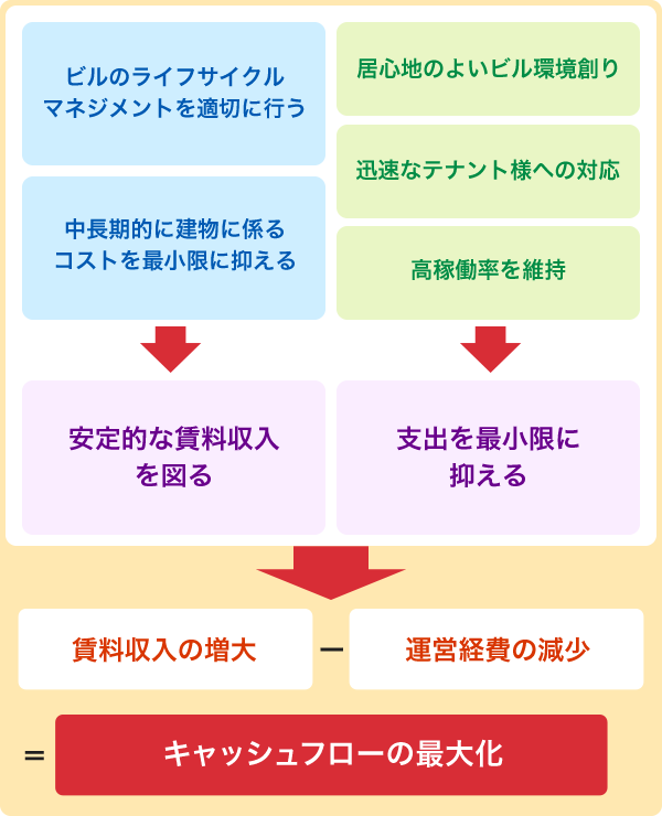 マネジメント プロパティ プロパティ・マネジメント｜事業内容｜株式会社エー・ディー・ワークス